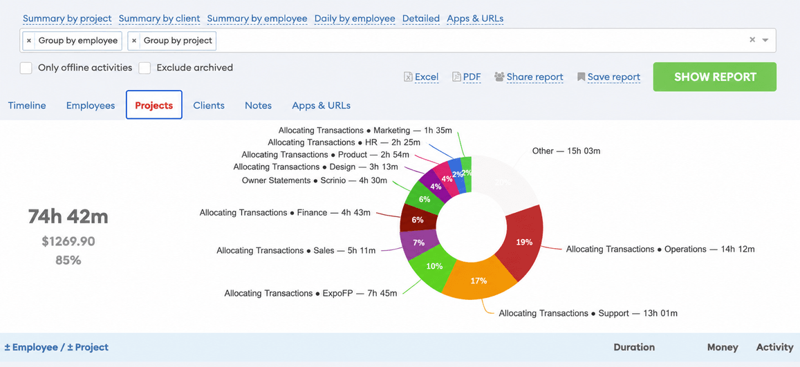 A report grouped by project and client, with the time spent on each charted